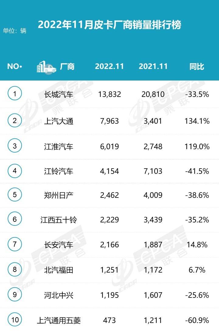 2022年11月皮卡銷量排行榜 2022年11月皮卡銷量排行榜