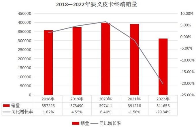 鯊魚王多變體汽車智能皮卡后箱蓋 2022年皮卡市場銷量達(dá)51萬輛 同比下降6%