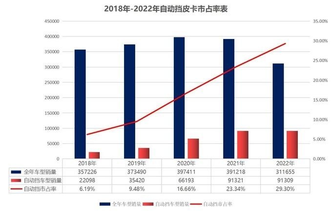 鯊魚王多變體汽車智能皮卡后箱蓋 2022年皮卡市場銷量達(dá)51萬輛 同比下降6%