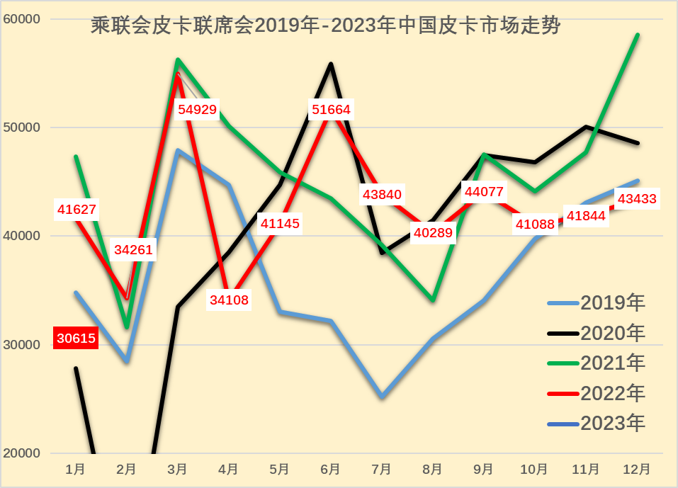 乘聯會:2023年1月皮卡市場分析 同比下降26% 乘聯會:2023年1月皮卡市場分析 同比下降26%