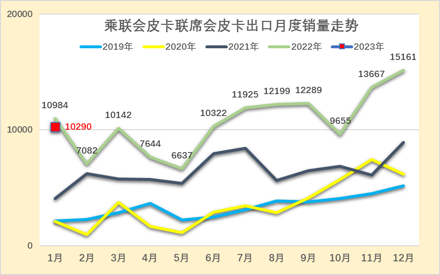 乘聯會:2023年1月皮卡市場分析 同比下降26% 乘聯會:2023年1月皮卡市場分析 同比下降26%