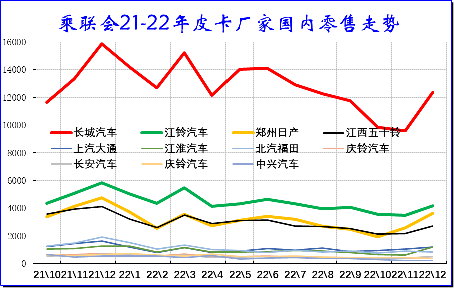 乘聯會:2023年1月皮卡市場分析 同比下降26% 乘聯會:2023年1月皮卡市場分析 同比下降26%