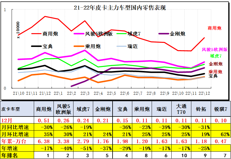 乘聯會:2023年1月皮卡市場分析 同比下降26% 乘聯會:2023年1月皮卡市場分析 同比下降26%