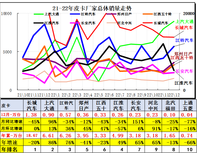乘聯會:2023年1月皮卡市場分析 同比下降26% 乘聯會:2023年1月皮卡市場分析 同比下降26%