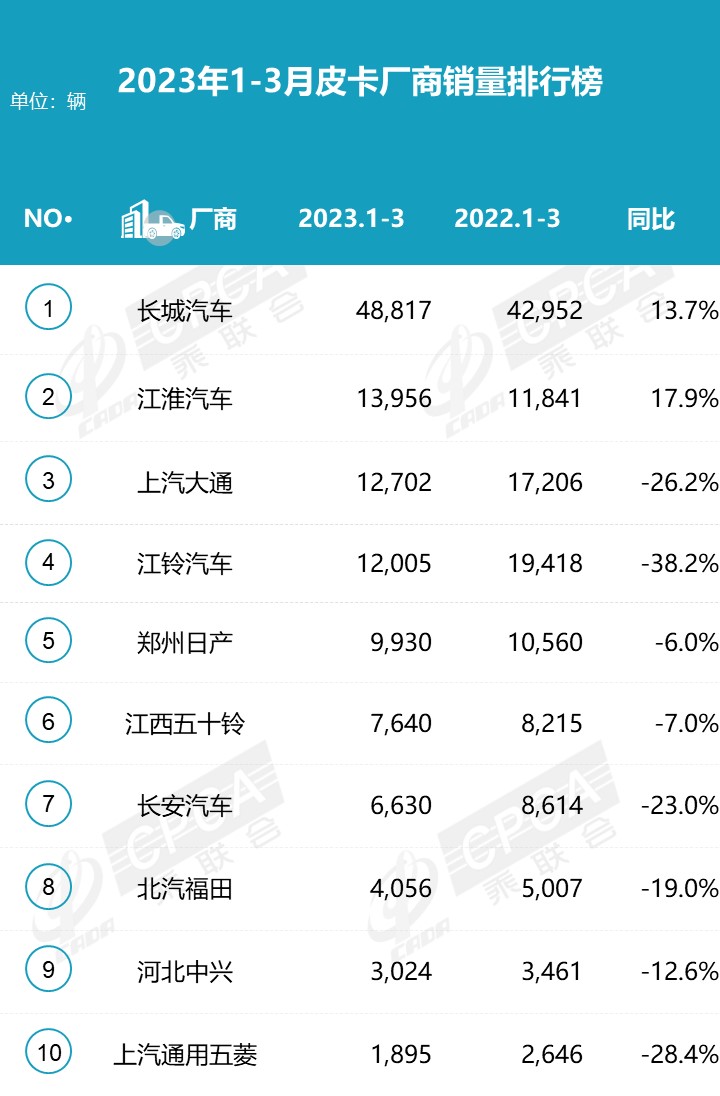 2023年3月份皮卡市場數據分析 同比下降13% 2023年3月份皮卡市場數據分析 同比下降13%