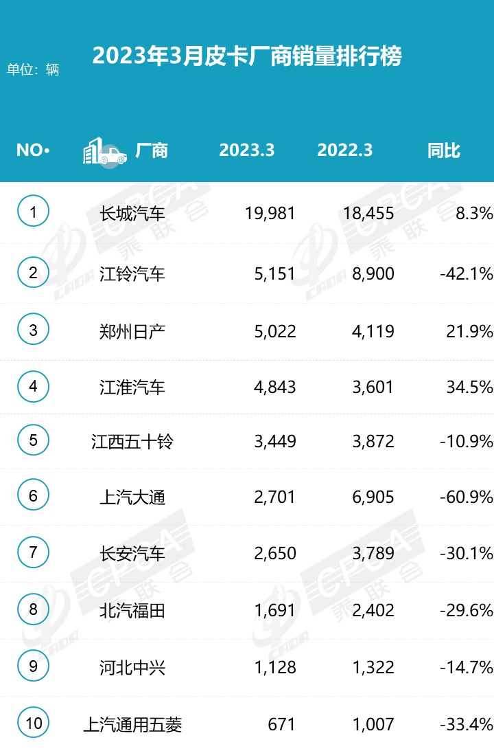 2023年3月份皮卡市場數據分析 同比下降13% 2023年3月份皮卡市場數據分析 同比下降13%