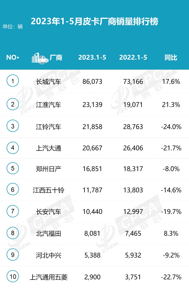 2023年5月皮卡市場分析 銷售4.6萬輛同比增長4% 2023年5月皮卡市場分析 銷售4.6萬輛同比增長4%