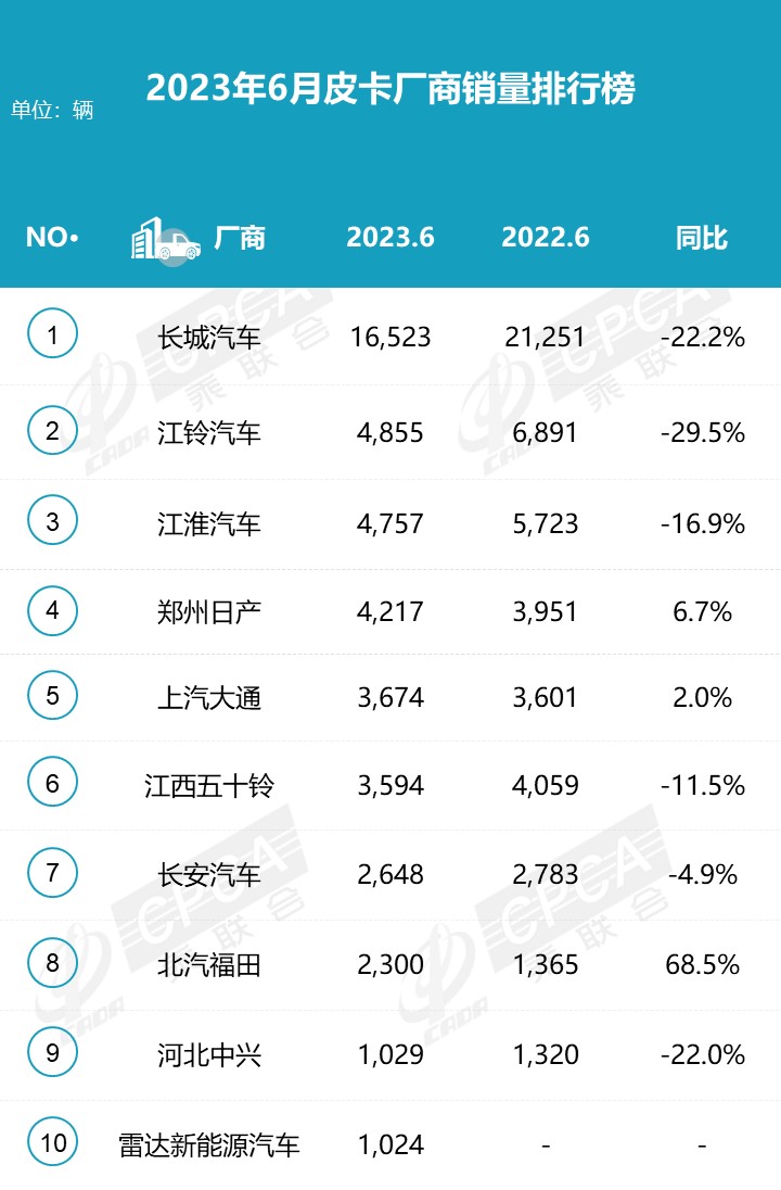 2023上半年皮卡市場(chǎng)分析 銷量25.5萬(wàn)同比下降1% 2023上半年皮卡市場(chǎng)分析 銷量25.5萬(wàn)同比下降1%