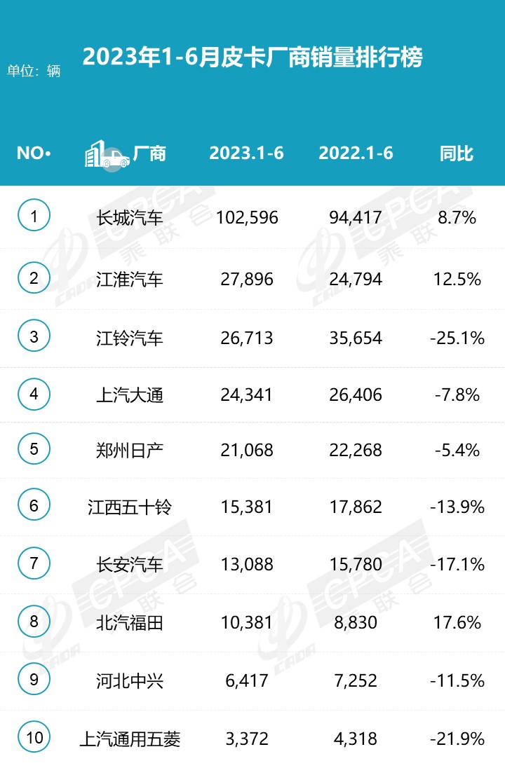 2023上半年皮卡市場(chǎng)分析 銷量25.5萬(wàn)同比下降1% 2023上半年皮卡市場(chǎng)分析 銷量25.5萬(wàn)同比下降1%