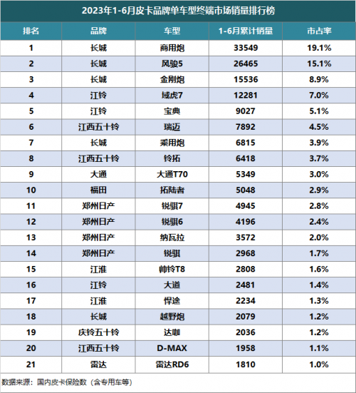 2023上半年皮卡市場(chǎng)分析 銷量25.5萬(wàn)同比下降1% 2023上半年皮卡市場(chǎng)分析 銷量25.5萬(wàn)同比下降1%