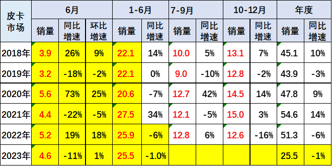 2023上半年皮卡市場(chǎng)分析 銷量25.5萬(wàn)同比下降1% 2023上半年皮卡市場(chǎng)分析 銷量25.5萬(wàn)同比下降1%