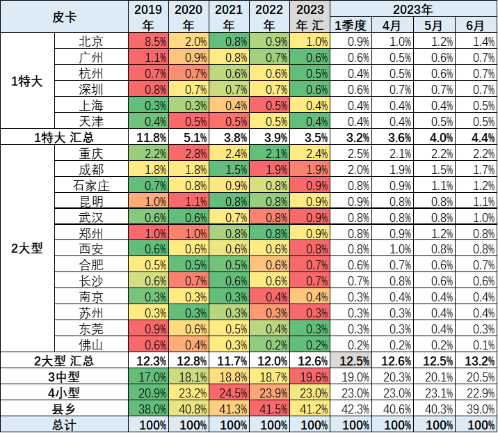 2023上半年皮卡市場(chǎng)分析 銷量25.5萬(wàn)同比下降1% 2023上半年皮卡市場(chǎng)分析 銷量25.5萬(wàn)同比下降1%