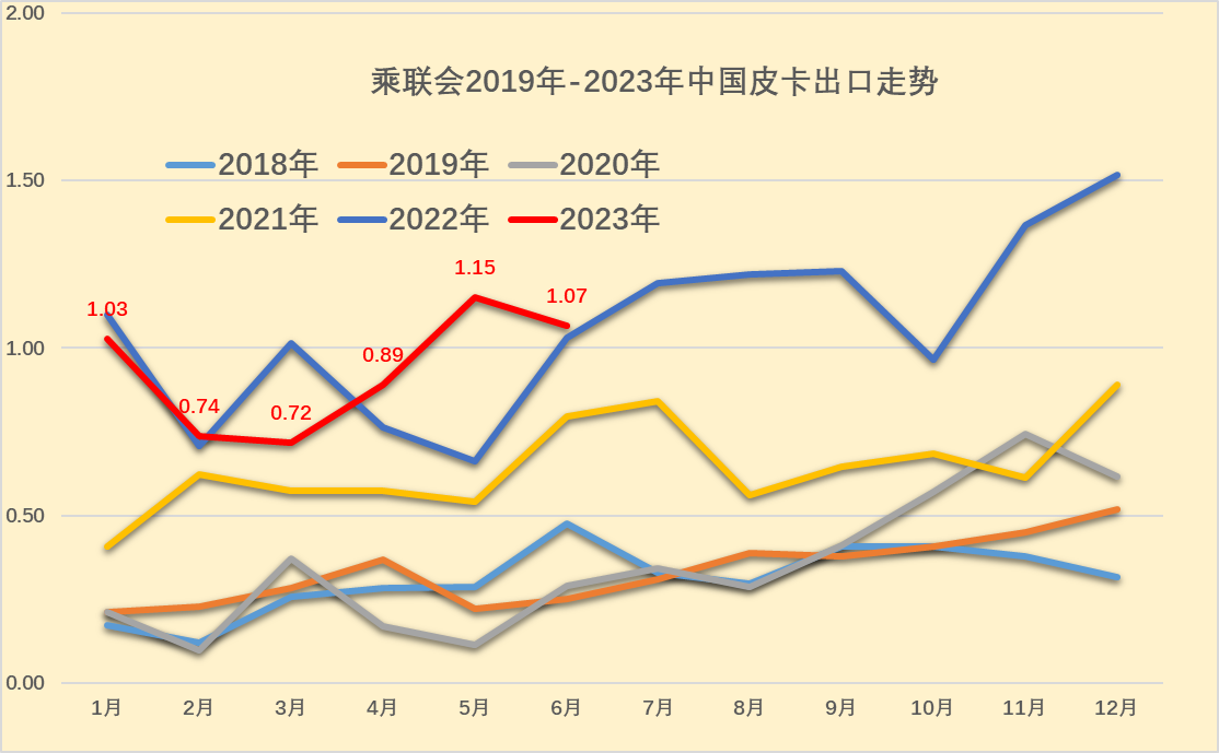 2023上半年皮卡市場(chǎng)分析 銷量25.5萬(wàn)同比下降1% 2023上半年皮卡市場(chǎng)分析 銷量25.5萬(wàn)同比下降1%