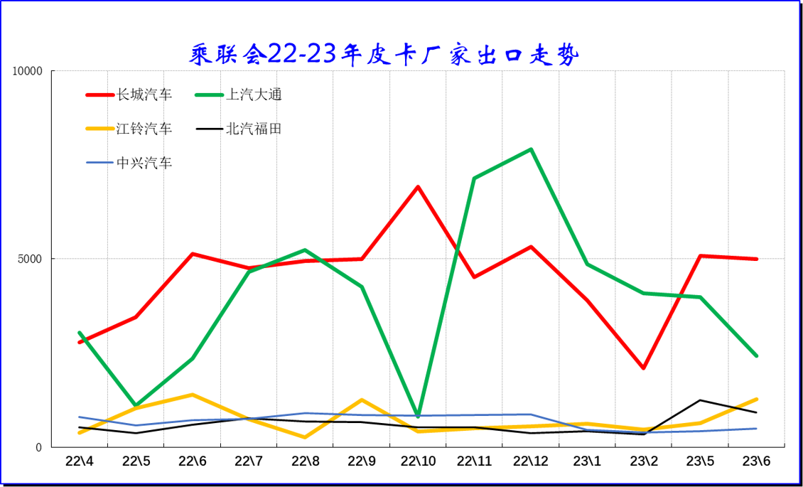 2023上半年皮卡市場(chǎng)分析 銷量25.5萬(wàn)同比下降1% 2023上半年皮卡市場(chǎng)分析 銷量25.5萬(wàn)同比下降1%