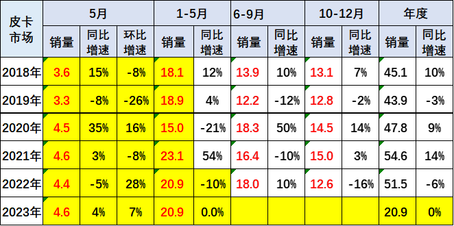 2023年5月皮卡市場分析 銷售4.6萬輛同比增長4% 2023年5月皮卡市場分析 銷售4.6萬輛同比增長4%