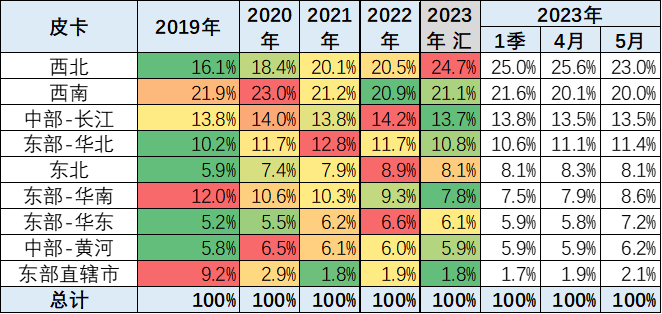 2023年5月皮卡市場分析 銷售4.6萬輛同比增長4% 2023年5月皮卡市場分析 銷售4.6萬輛同比增長4%