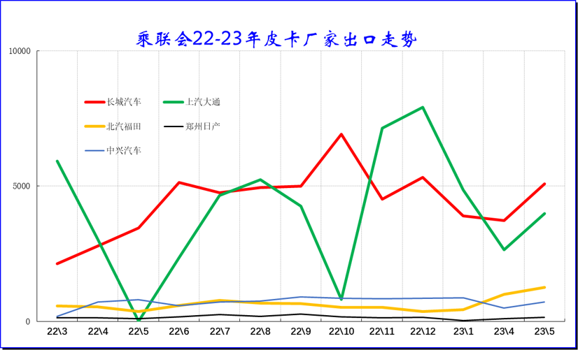 2023年5月皮卡市場分析 銷售4.6萬輛同比增長4% 2023年5月皮卡市場分析 銷售4.6萬輛同比增長4%
