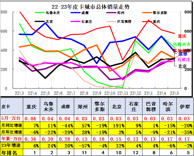 2023年5月皮卡市場分析 銷售4.6萬輛同比增長4% 2023年5月皮卡市場分析 銷售4.6萬輛同比增長4%