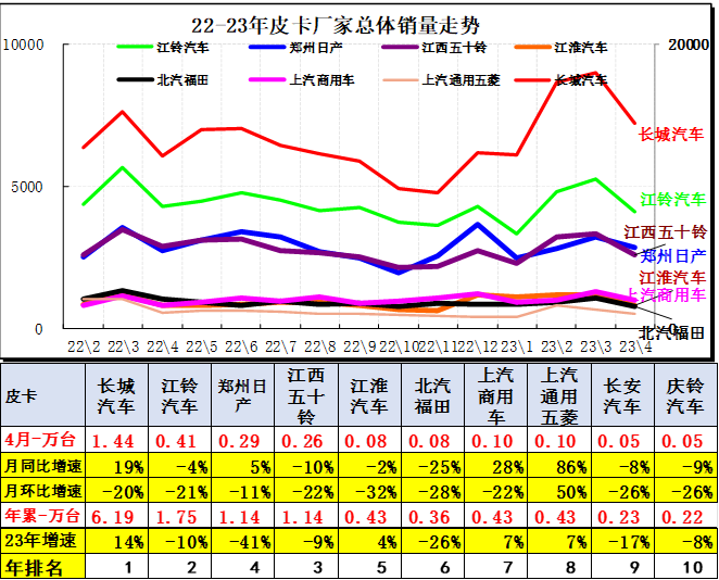 2023年4月皮卡市場分析 銷售4.2萬同比增長24% 2023年4月皮卡市場分析 銷售4.2萬同比增長24%