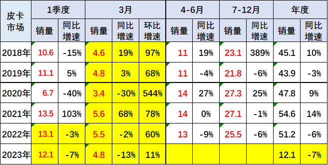 2023年3月份皮卡市場數據分析 同比下降13% 2023年3月份皮卡市場數據分析 同比下降13%