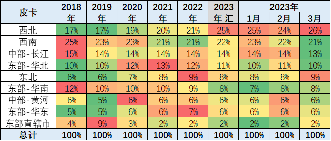 2023年3月份皮卡市場數據分析 同比下降13% 2023年3月份皮卡市場數據分析 同比下降13%