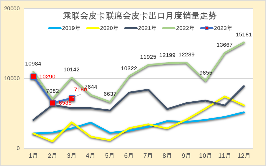 2023年3月份皮卡市場數據分析 同比下降13% 2023年3月份皮卡市場數據分析 同比下降13%