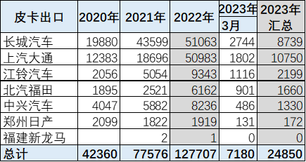 2023年3月份皮卡市場數據分析 同比下降13% 2023年3月份皮卡市場數據分析 同比下降13%