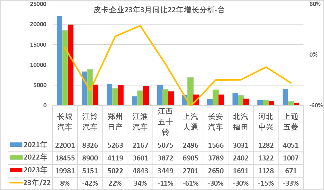2023年3月份皮卡市場數據分析 同比下降13% 2023年3月份皮卡市場數據分析 同比下降13%