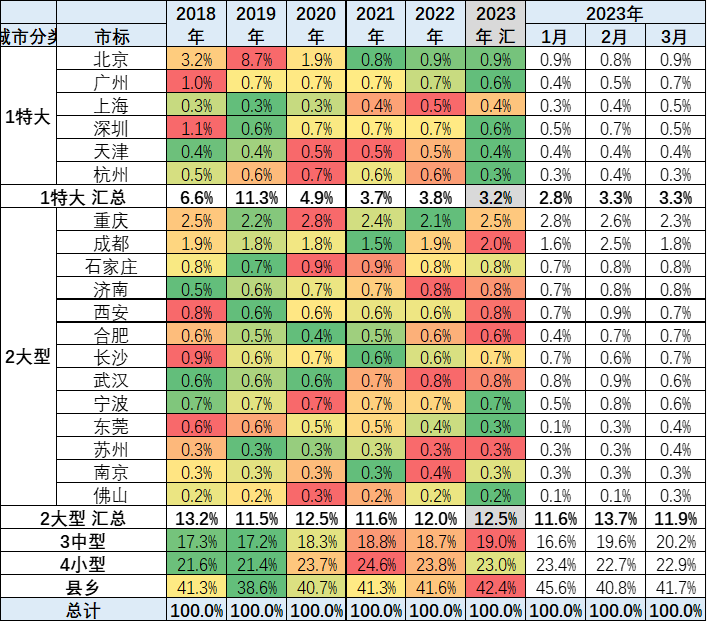 2023年3月份皮卡市場數據分析 同比下降13% 2023年3月份皮卡市場數據分析 同比下降13%