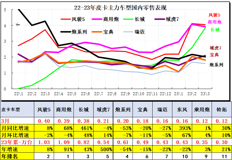 2023年3月份皮卡市場數據分析 同比下降13% 2023年3月份皮卡市場數據分析 同比下降13%