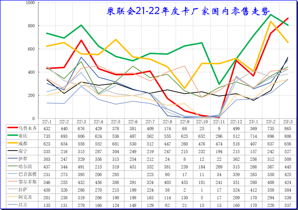 2023年3月份皮卡市場數據分析 同比下降13% 2023年3月份皮卡市場數據分析 同比下降13%