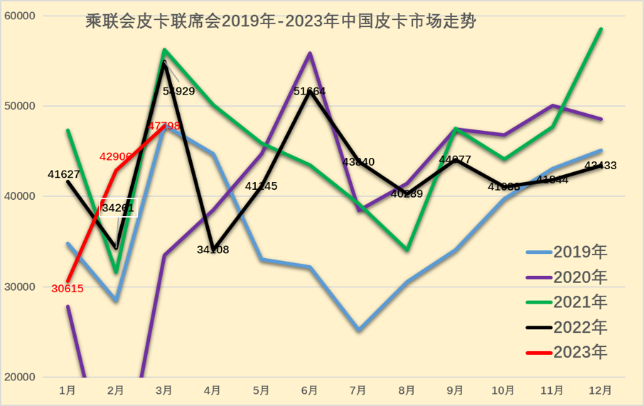 2023年3月份皮卡市場數據分析 同比下降13% 2023年3月份皮卡市場數據分析 同比下降13%