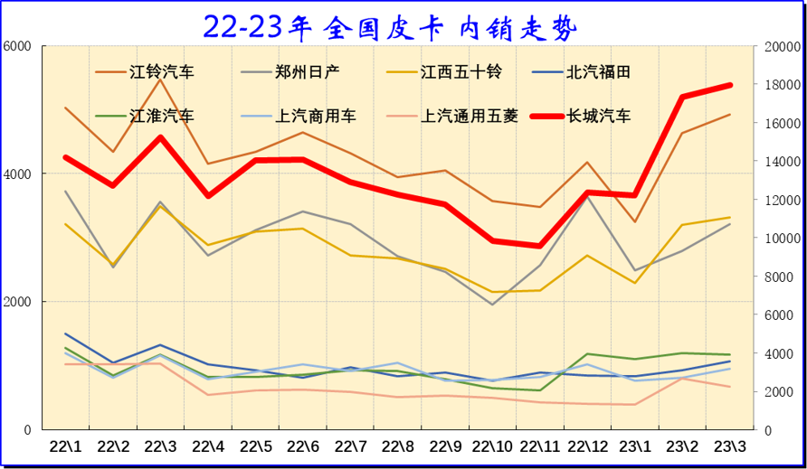 2023年3月份皮卡市場數據分析 同比下降13% 2023年3月份皮卡市場數據分析 同比下降13%