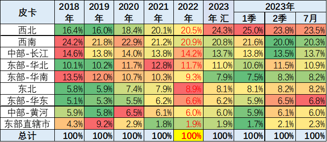 2023年7月份皮卡市場(chǎng)銷售3.9萬(wàn)輛 同比下降10% 2023年7月份皮卡市場(chǎng)銷售3.9萬(wàn)輛 同比下降10%