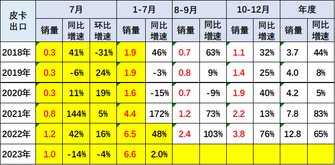 2023年7月份皮卡市場(chǎng)銷售3.9萬(wàn)輛 同比下降10% 2023年7月份皮卡市場(chǎng)銷售3.9萬(wàn)輛 同比下降10%
