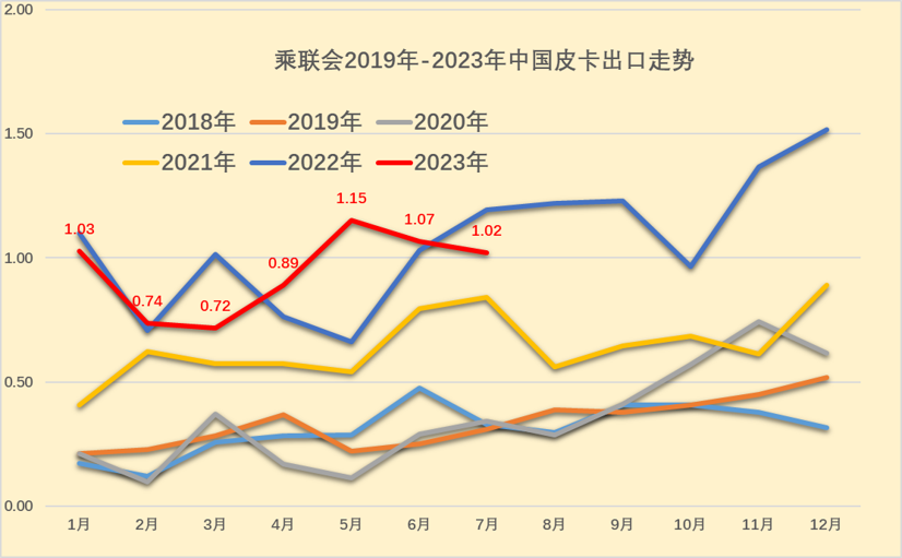 2023年7月份皮卡市場(chǎng)銷售3.9萬(wàn)輛 同比下降10% 2023年7月份皮卡市場(chǎng)銷售3.9萬(wàn)輛 同比下降10%