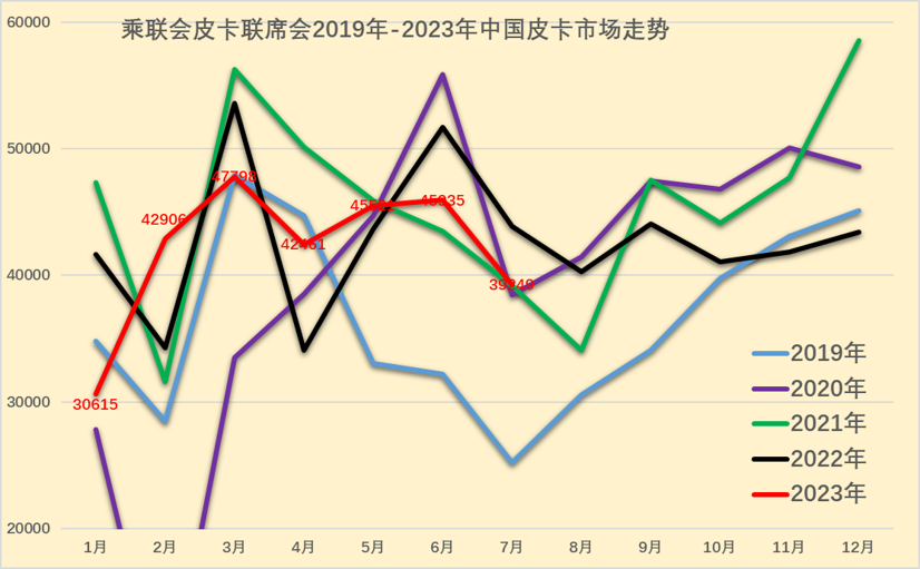 2023年7月份皮卡市場(chǎng)銷售3.9萬(wàn)輛 同比下降10% 2023年7月份皮卡市場(chǎng)銷售3.9萬(wàn)輛 同比下降10%