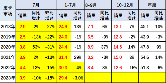 2023年7月份皮卡市場(chǎng)銷售3.9萬(wàn)輛 同比下降10% 2023年7月份皮卡市場(chǎng)銷售3.9萬(wàn)輛 同比下降10%