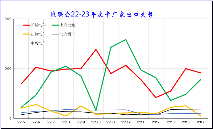 2023年7月份皮卡市場(chǎng)銷售3.9萬(wàn)輛 同比下降10% 2023年7月份皮卡市場(chǎng)銷售3.9萬(wàn)輛 同比下降10%
