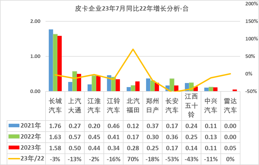 2023年7月份皮卡市場(chǎng)銷售3.9萬(wàn)輛 同比下降10% 2023年7月份皮卡市場(chǎng)銷售3.9萬(wàn)輛 同比下降10%
