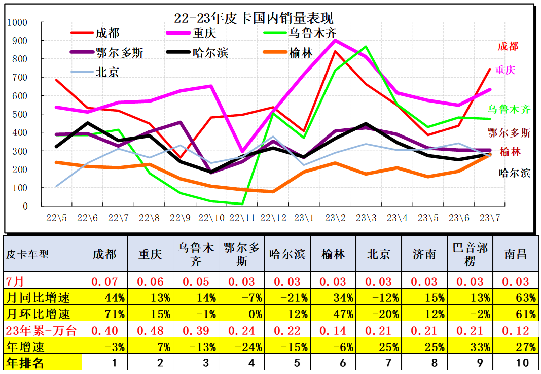 2023年7月份皮卡市場(chǎng)銷售3.9萬(wàn)輛 同比下降10% 2023年7月份皮卡市場(chǎng)銷售3.9萬(wàn)輛 同比下降10%