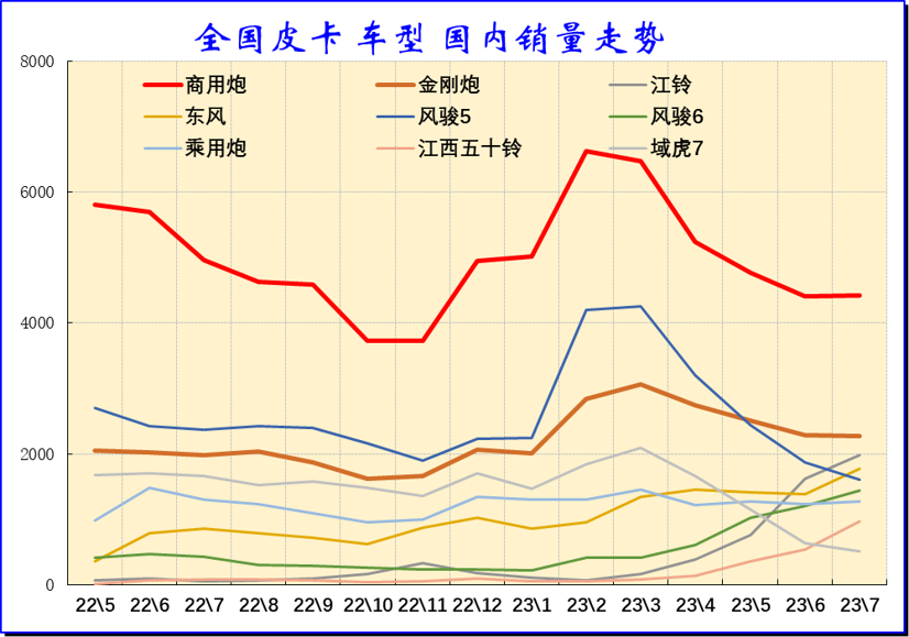 2023年7月份皮卡市場(chǎng)銷售3.9萬(wàn)輛 同比下降10% 2023年7月份皮卡市場(chǎng)銷售3.9萬(wàn)輛 同比下降10%