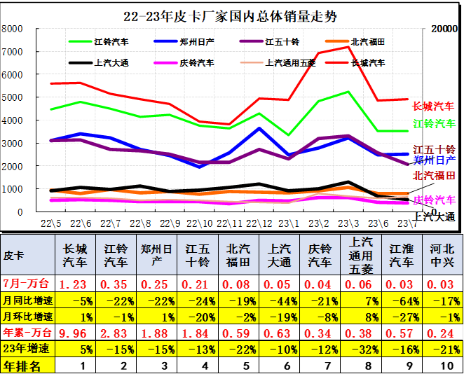2023年7月份皮卡市場(chǎng)銷售3.9萬(wàn)輛 同比下降10% 2023年7月份皮卡市場(chǎng)銷售3.9萬(wàn)輛 同比下降10%