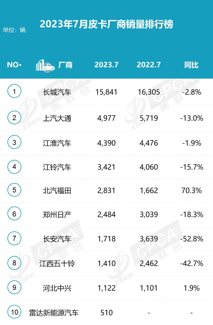 2023年7月份皮卡市場(chǎng)銷售3.9萬(wàn)輛 同比下降10% 2023年7月份皮卡市場(chǎng)銷售3.9萬(wàn)輛 同比下降10%