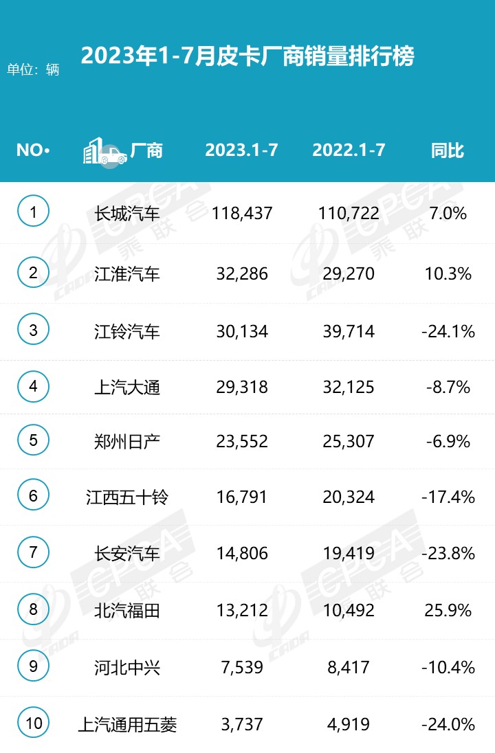 2023年7月份皮卡市場(chǎng)銷售3.9萬(wàn)輛 同比下降10% 2023年7月份皮卡市場(chǎng)銷售3.9萬(wàn)輛 同比下降10%