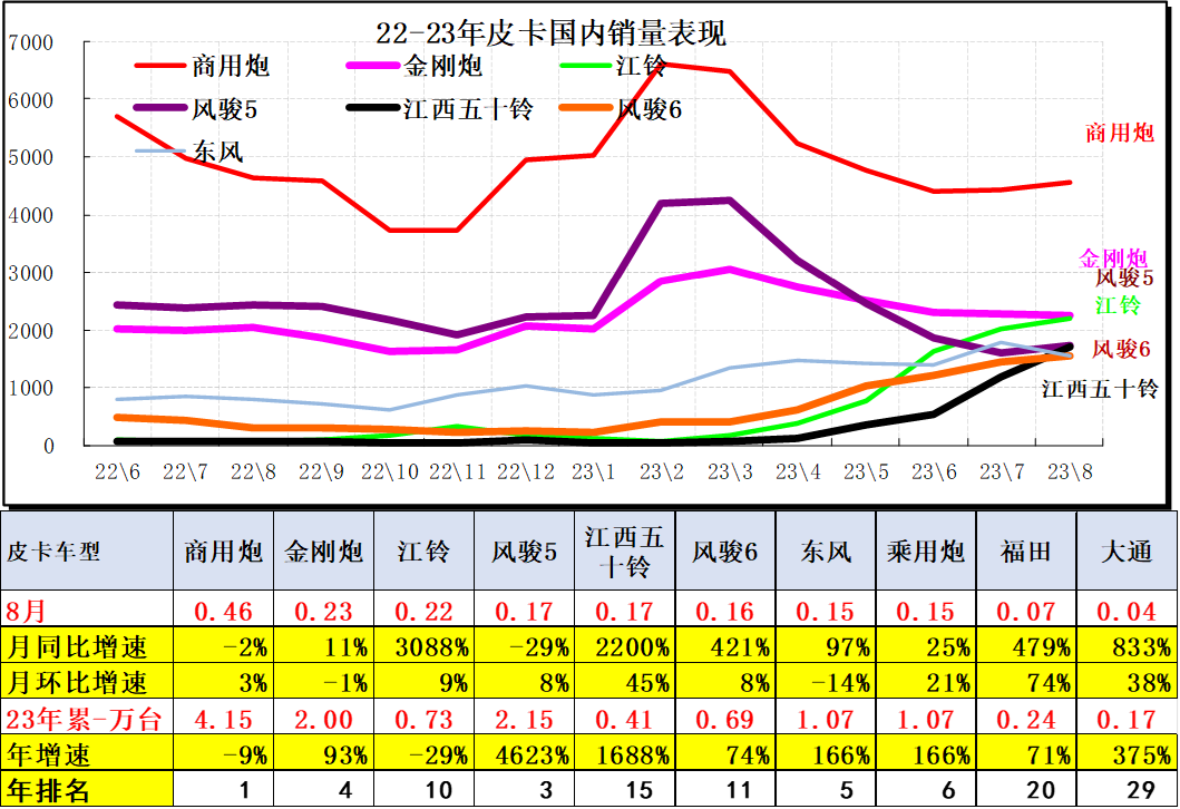 2023年8月份皮卡市場分析 銷量3.9萬同比下降2.8% 2023年8月份皮卡市場分析 銷量3.9萬同比下降2.8%