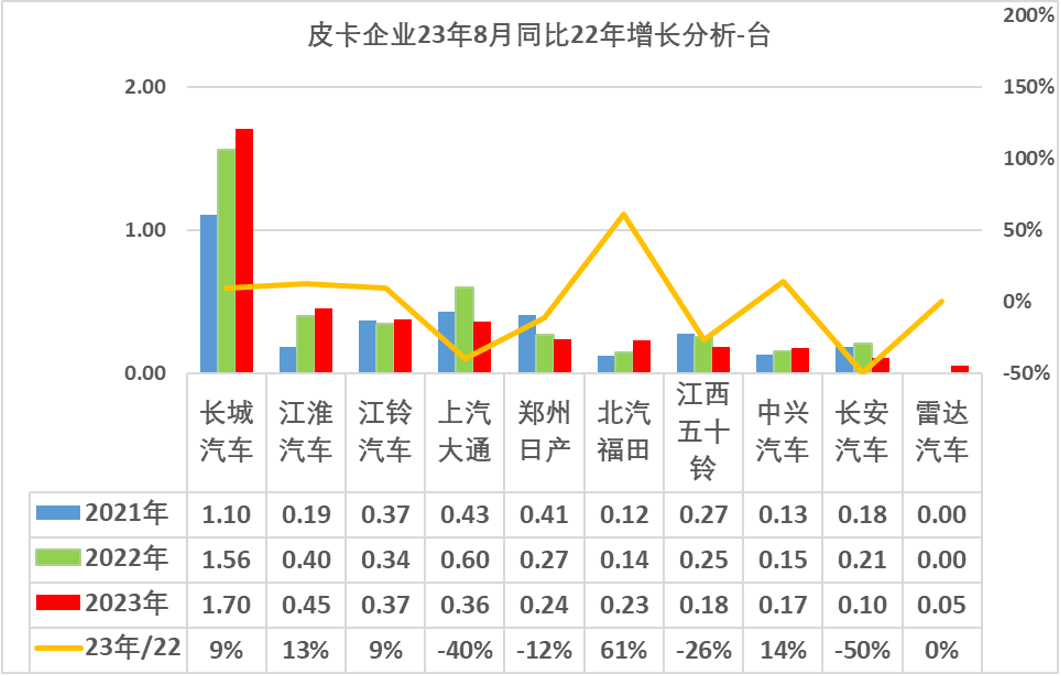 2023年8月份皮卡市場分析 銷量3.9萬同比下降2.8% 2023年8月份皮卡市場分析 銷量3.9萬同比下降2.8%