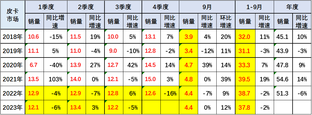 2023年9月皮卡市場(chǎng)分析 2023年9月皮卡市場(chǎng)分析