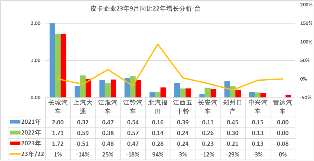 2023年9月皮卡市場(chǎng)分析 2023年9月皮卡市場(chǎng)分析