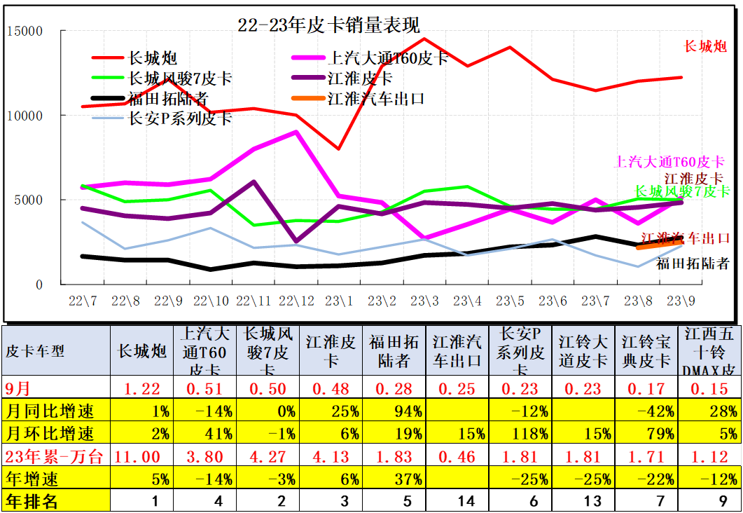 2023年9月皮卡市場(chǎng)分析 2023年9月皮卡市場(chǎng)分析